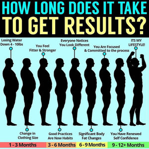 How Long Does It Take To See Results?